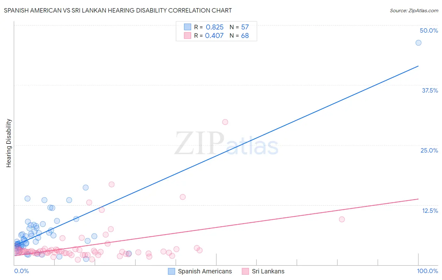 Spanish American vs Sri Lankan Hearing Disability