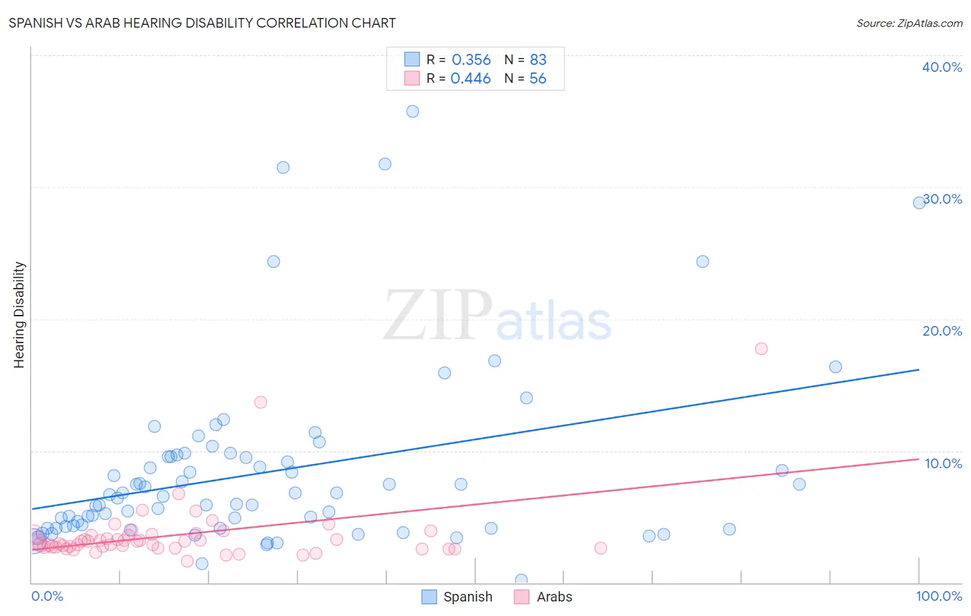 Spanish vs Arab Hearing Disability