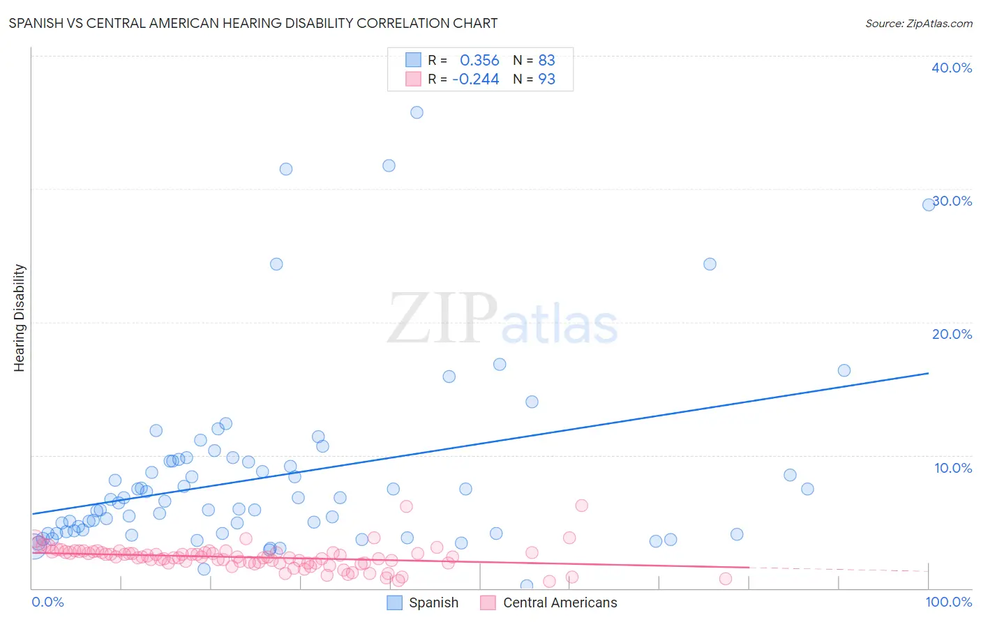 Spanish vs Central American Hearing Disability