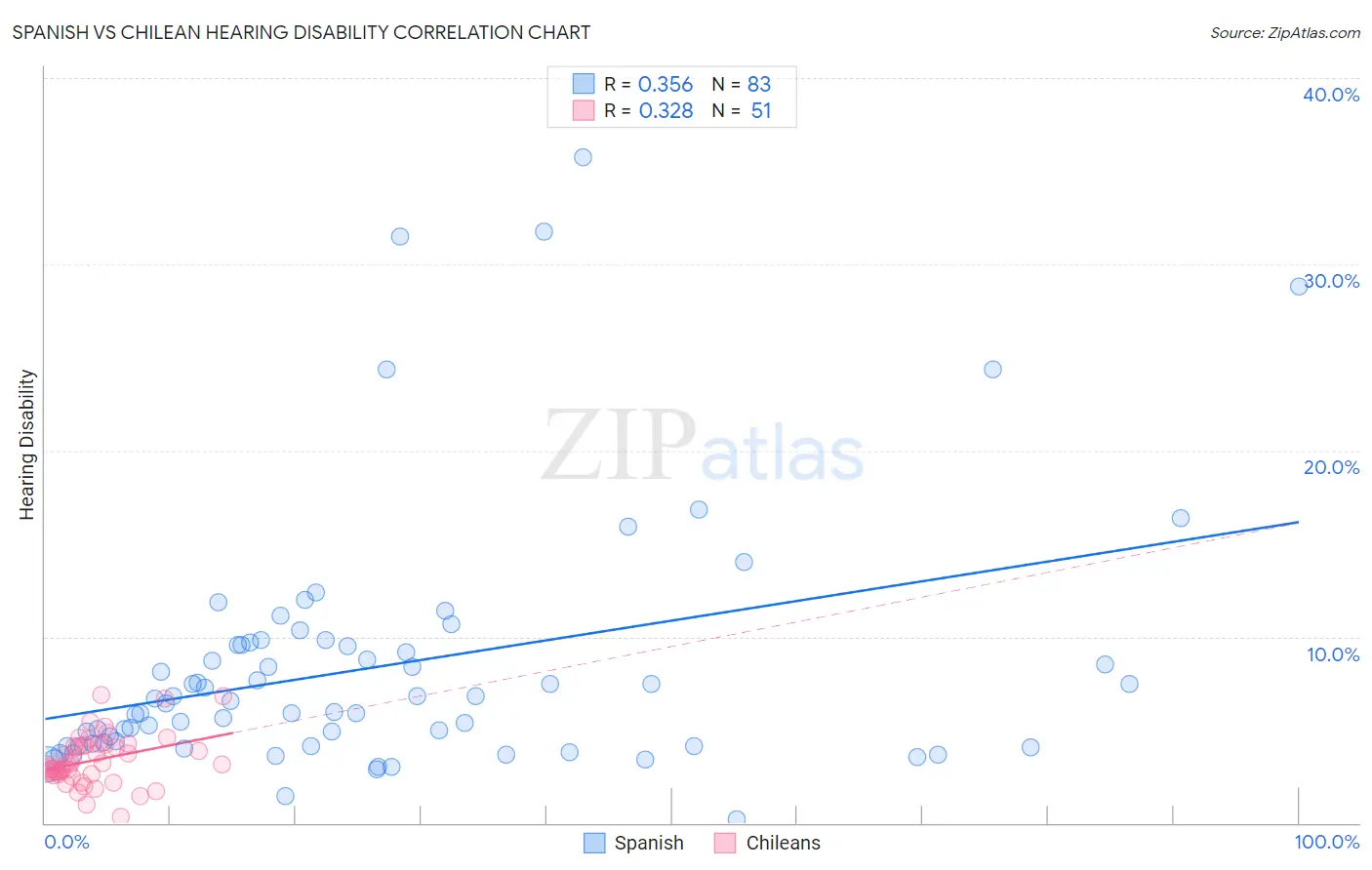 Spanish vs Chilean Hearing Disability