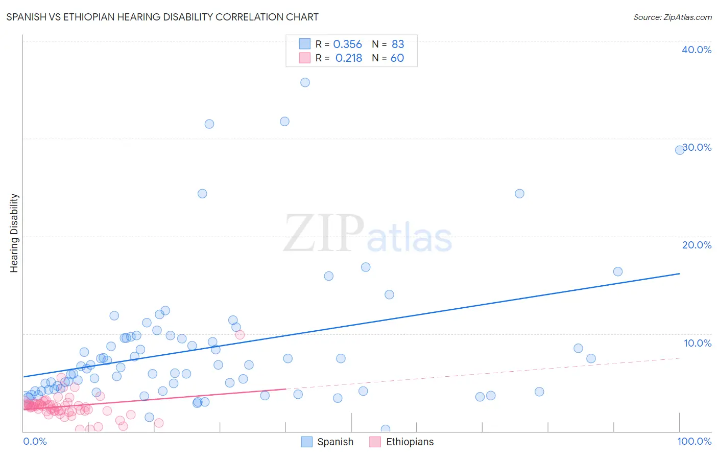 Spanish vs Ethiopian Hearing Disability