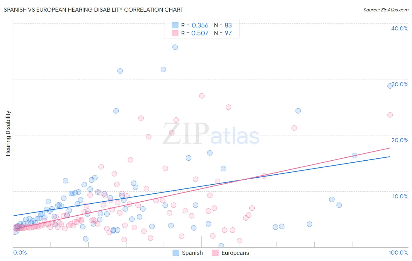 Spanish vs European Hearing Disability