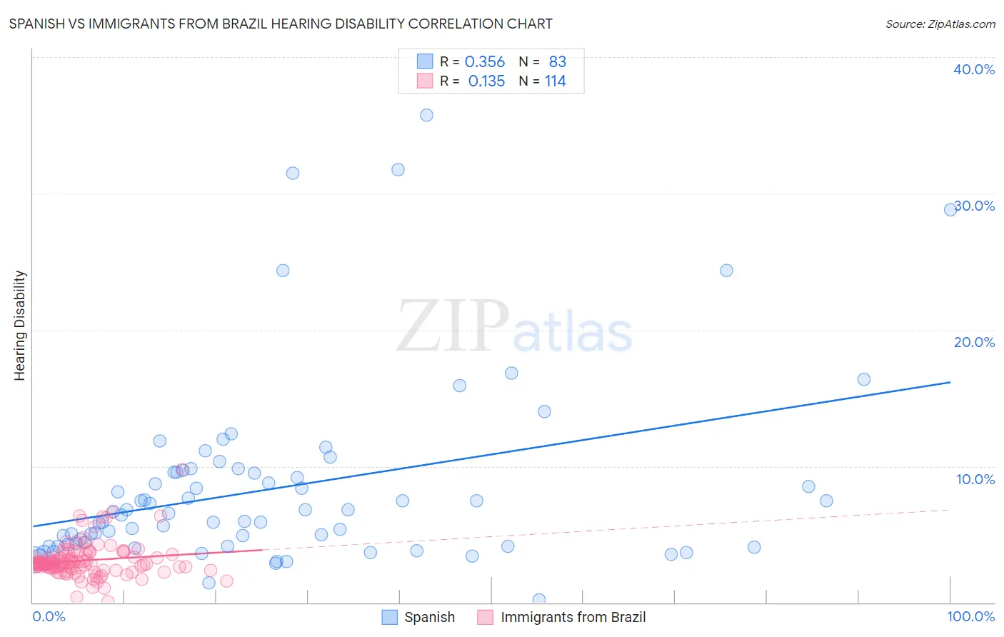 Spanish vs Immigrants from Brazil Hearing Disability