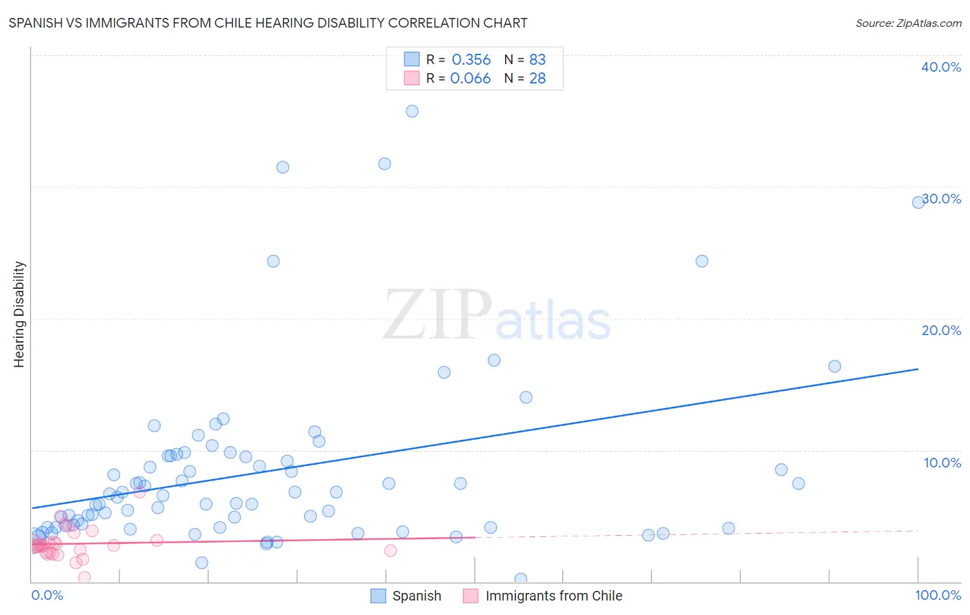 Spanish vs Immigrants from Chile Hearing Disability