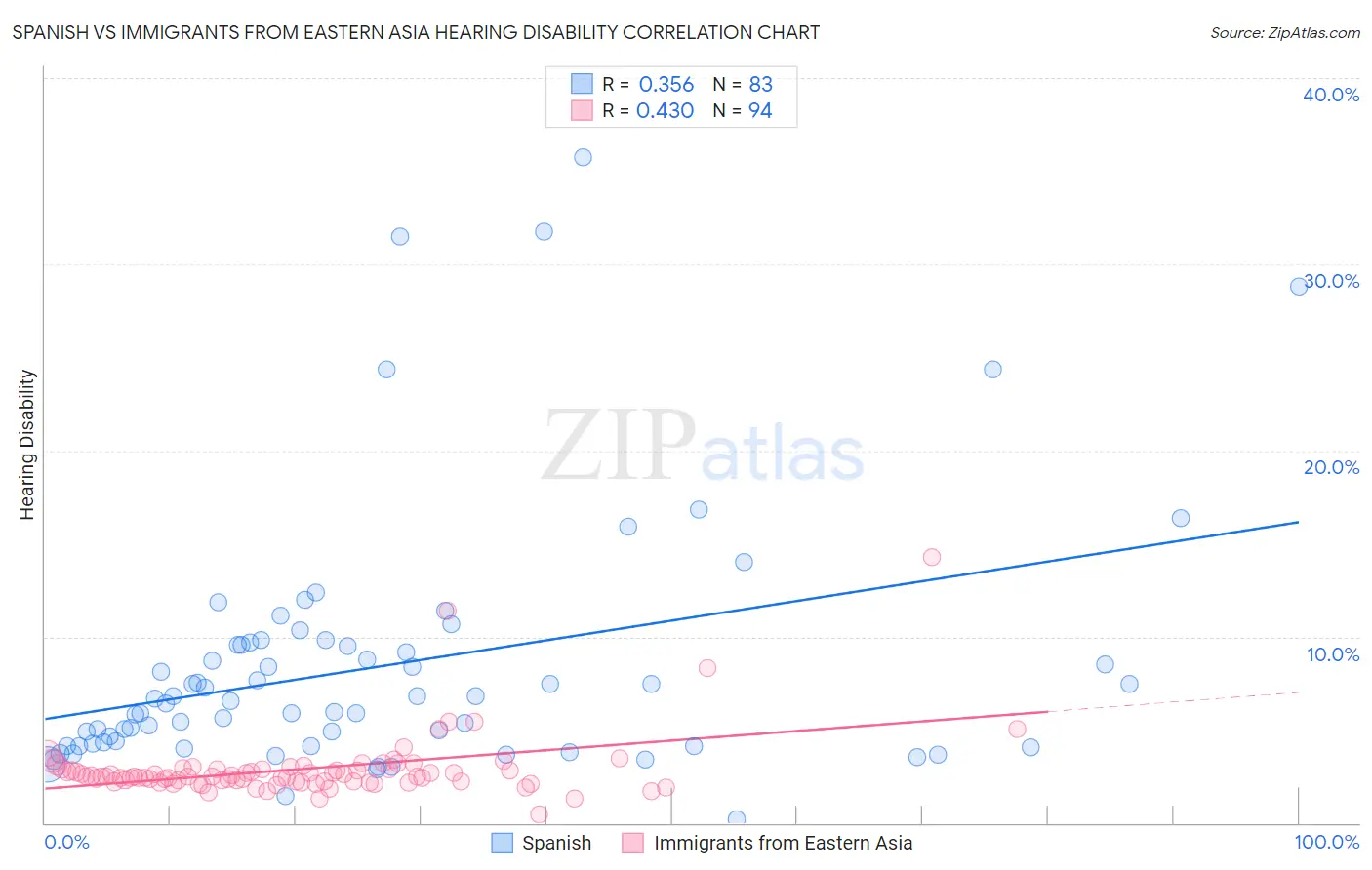 Spanish vs Immigrants from Eastern Asia Hearing Disability