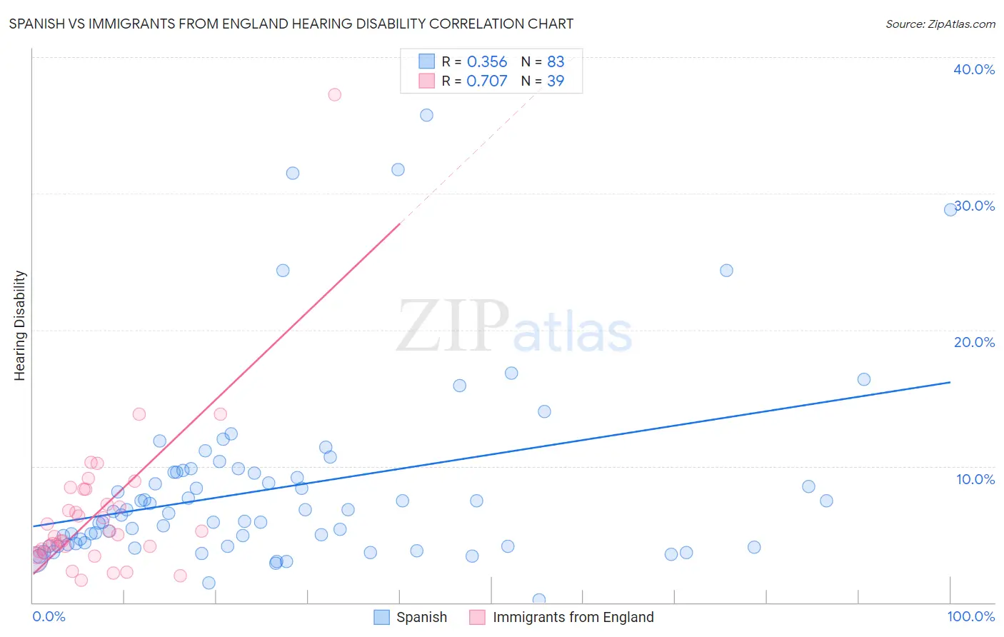 Spanish vs Immigrants from England Hearing Disability