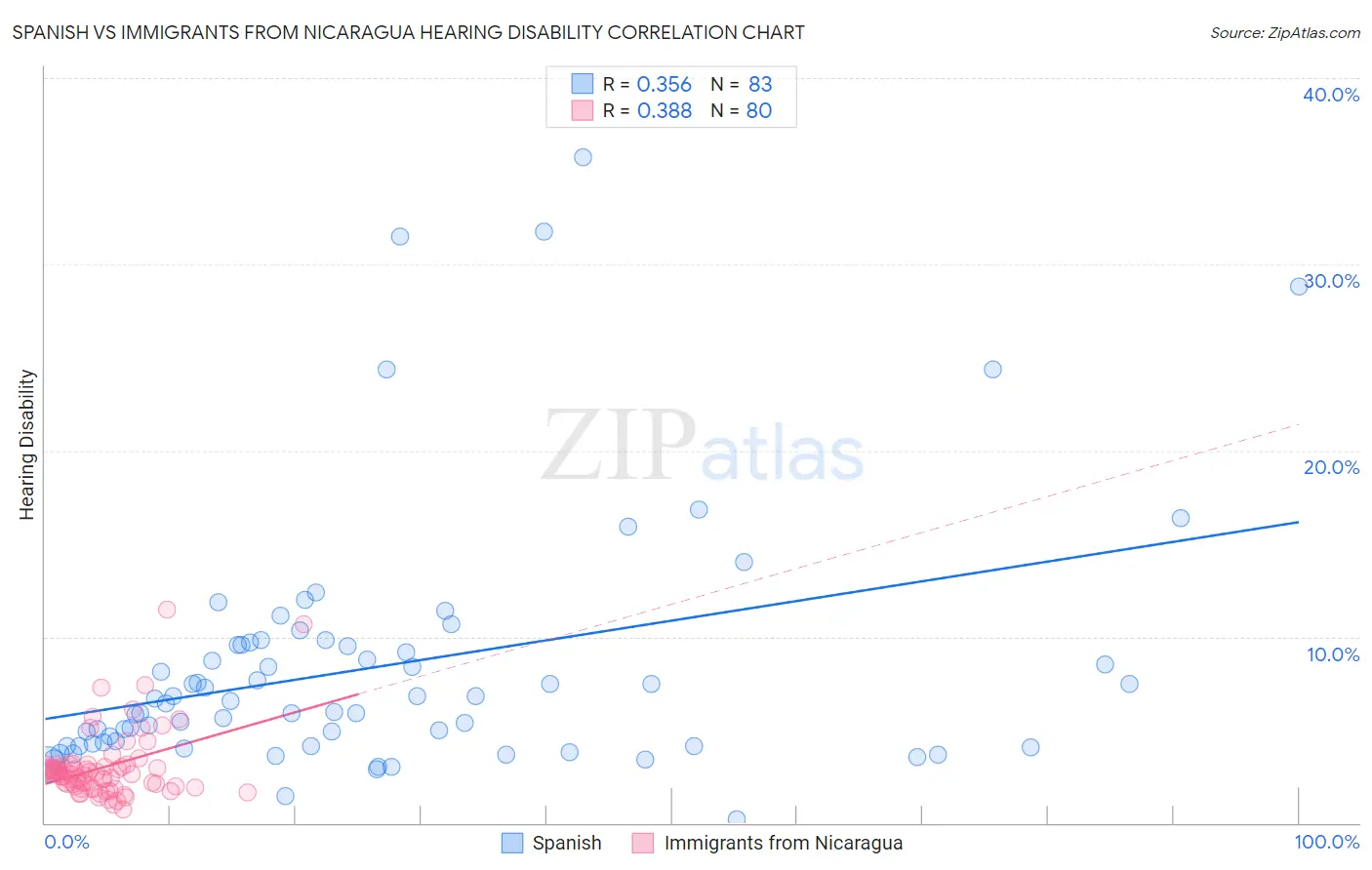 Spanish vs Immigrants from Nicaragua Hearing Disability