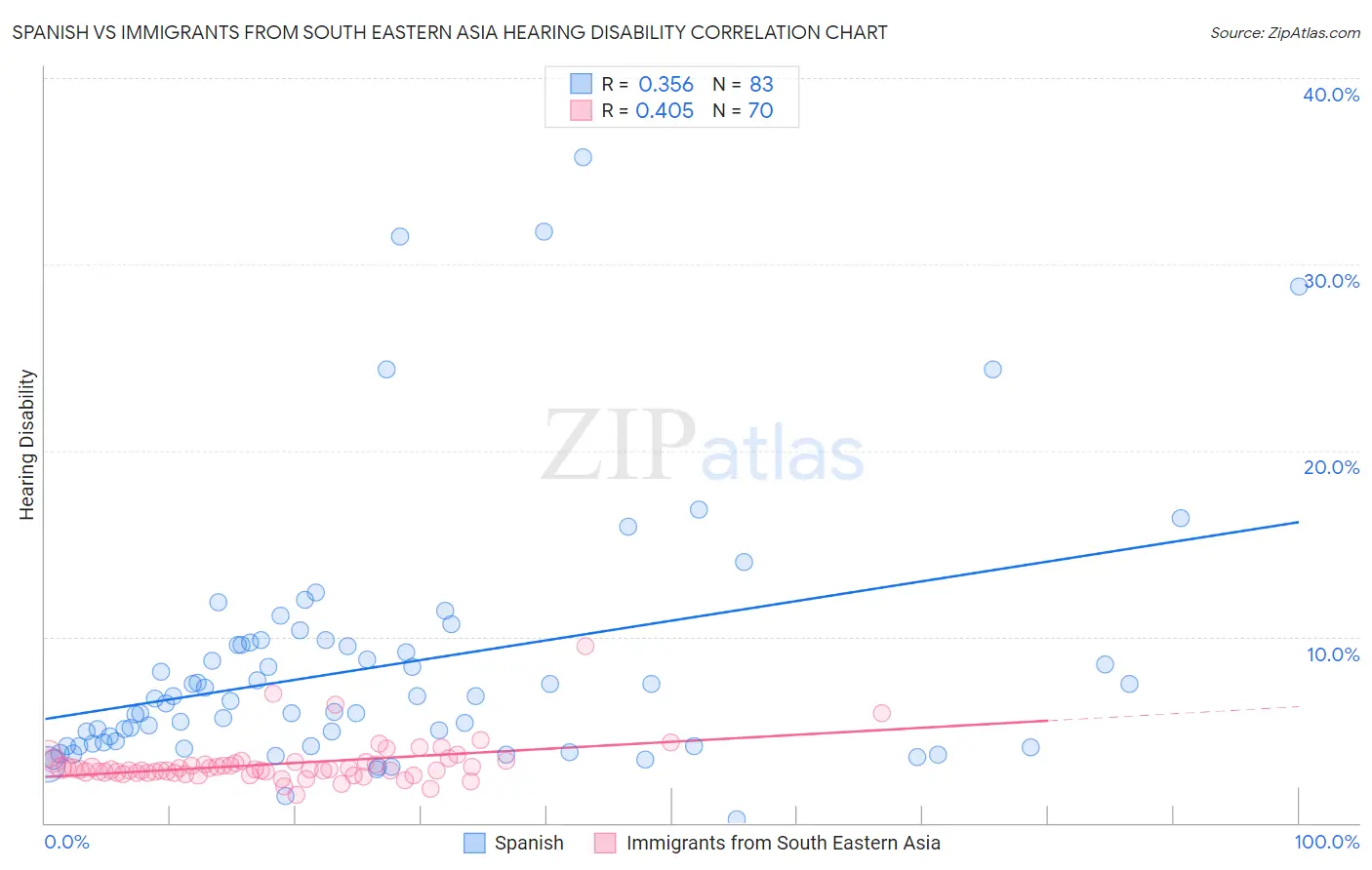 Spanish vs Immigrants from South Eastern Asia Hearing Disability