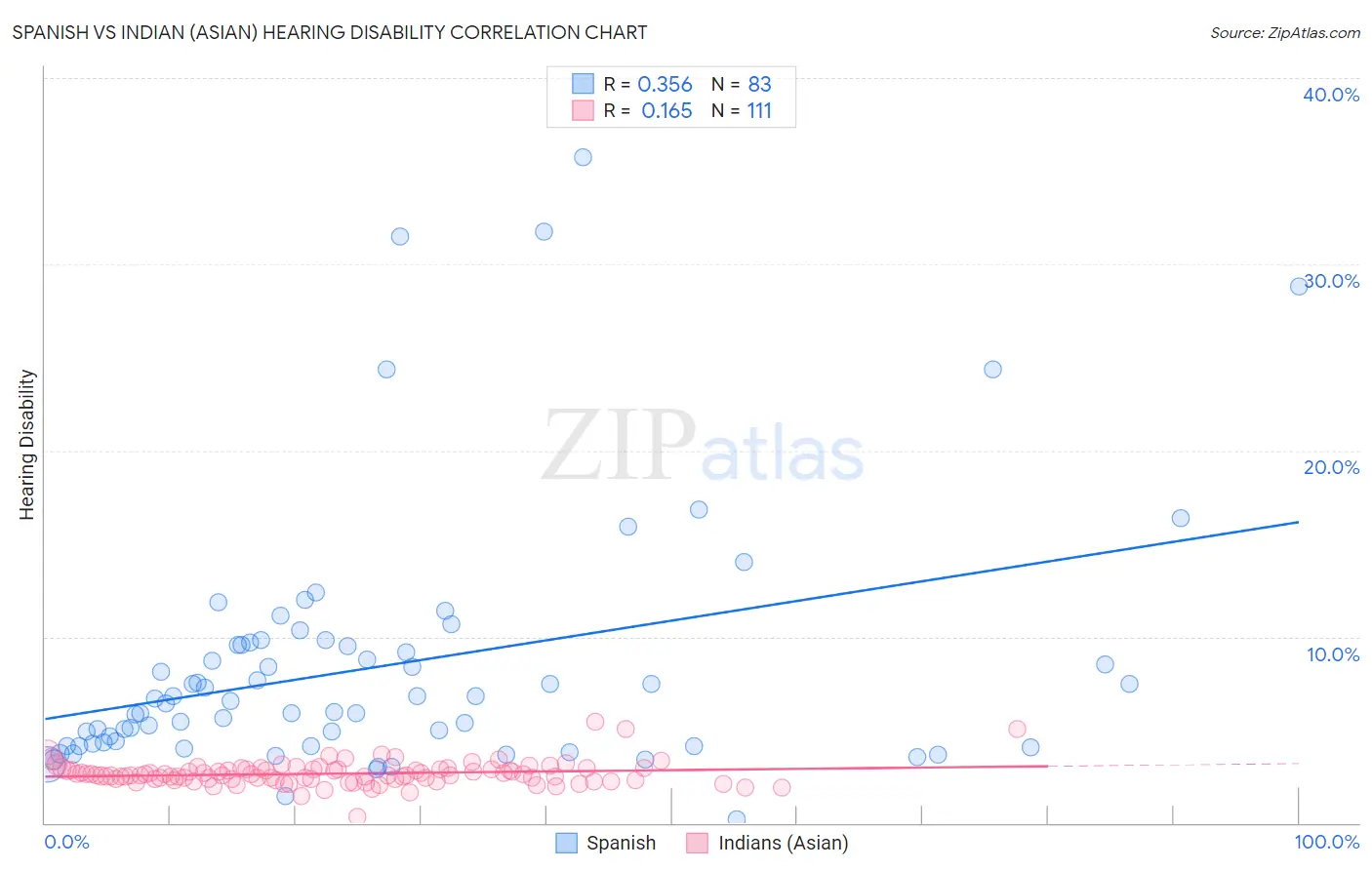 Spanish vs Indian (Asian) Hearing Disability