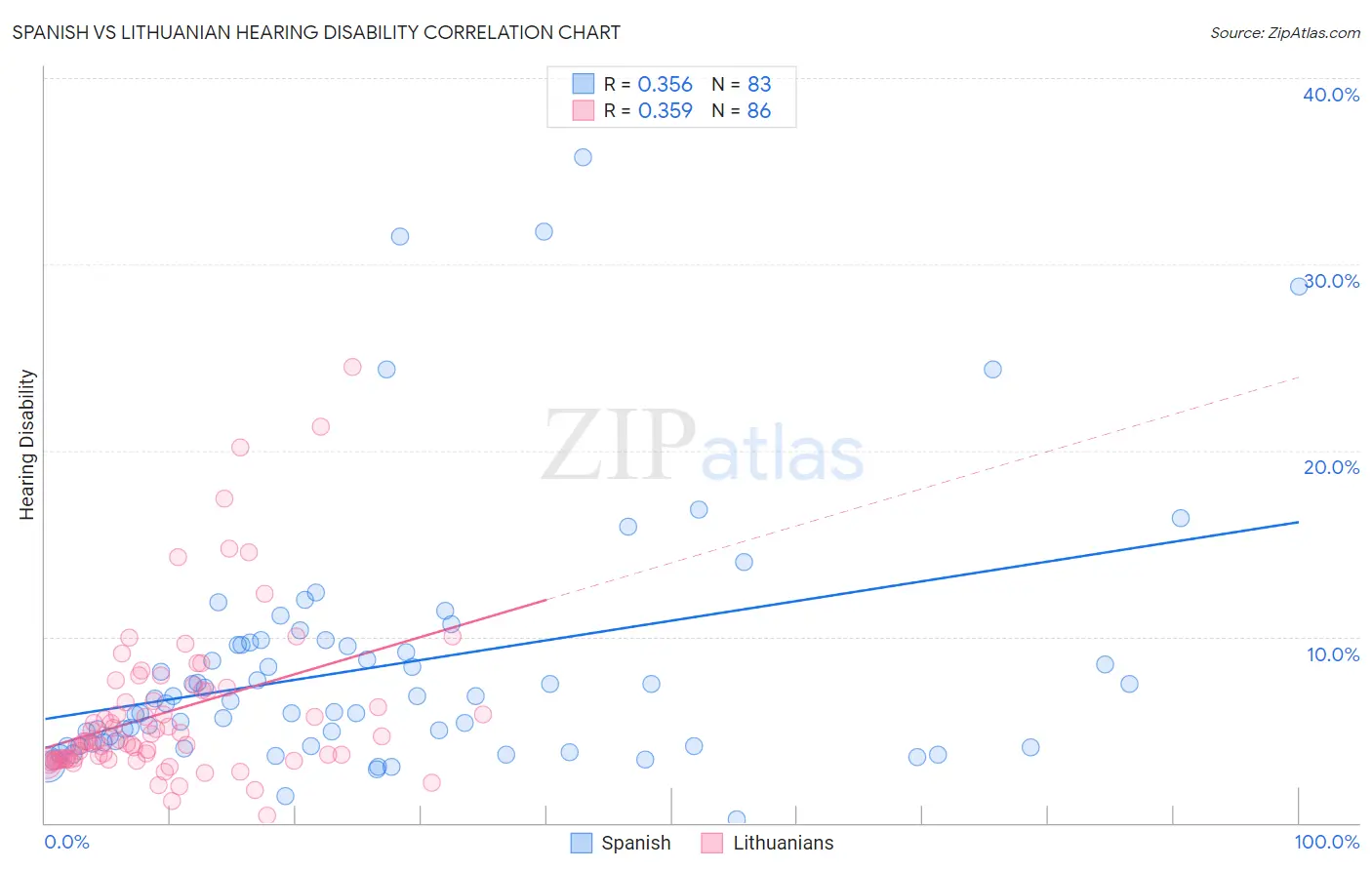 Spanish vs Lithuanian Hearing Disability