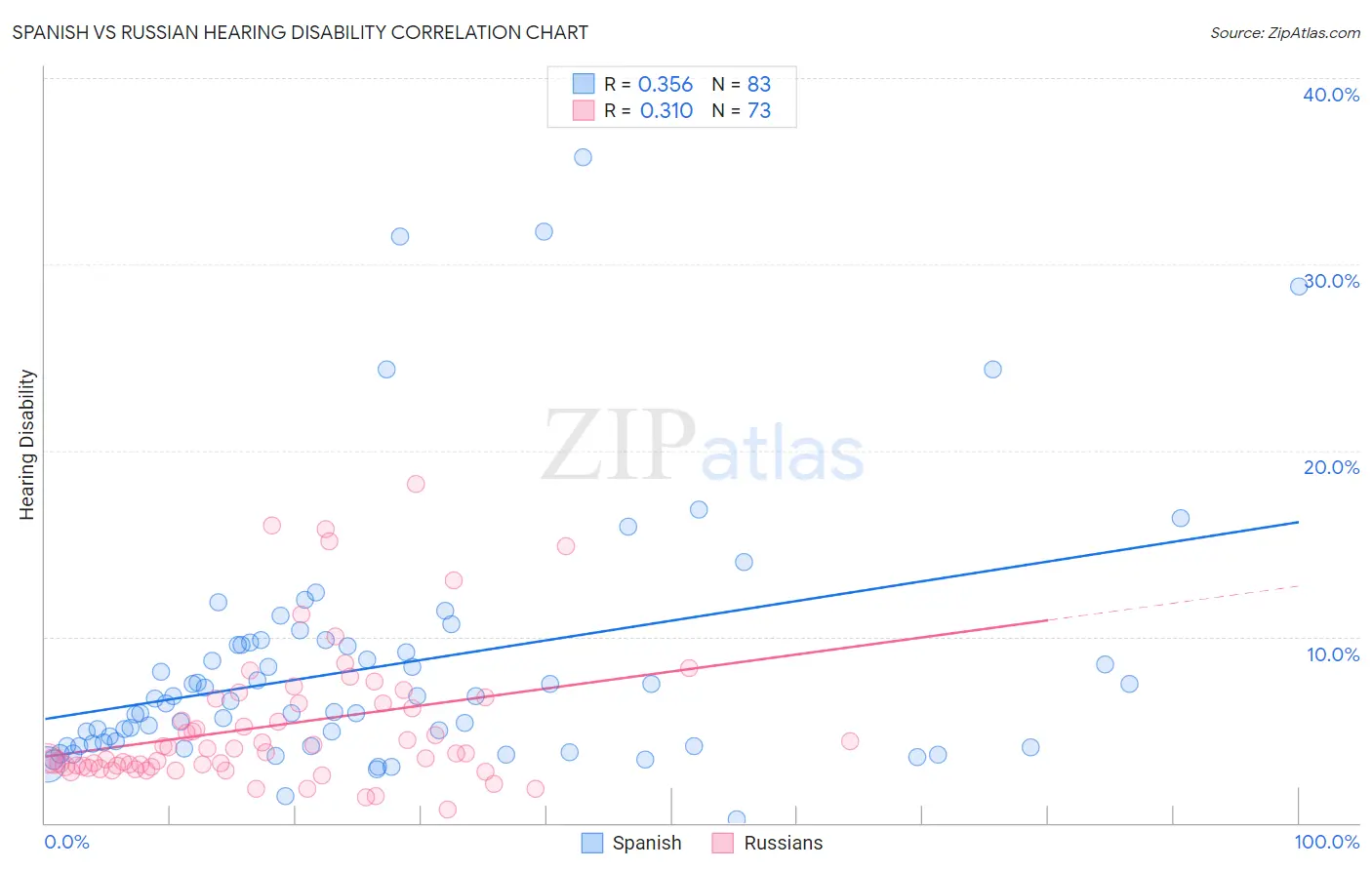 Spanish vs Russian Hearing Disability