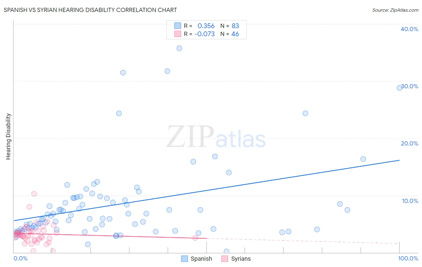 Spanish vs Syrian Hearing Disability