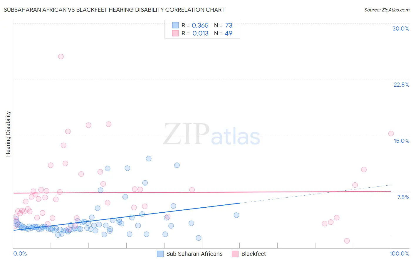 Subsaharan African vs Blackfeet Hearing Disability