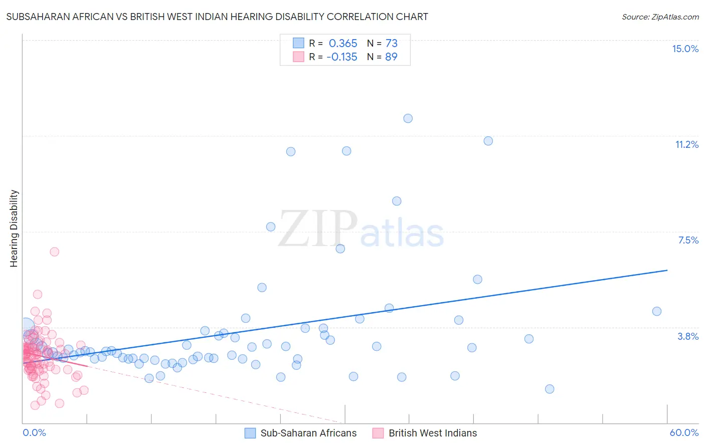 Subsaharan African vs British West Indian Hearing Disability