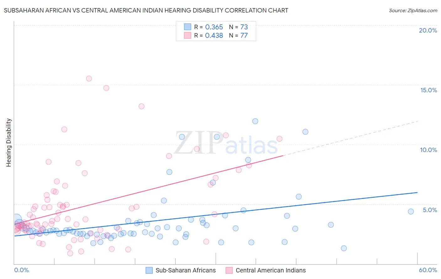 Subsaharan African vs Central American Indian Hearing Disability