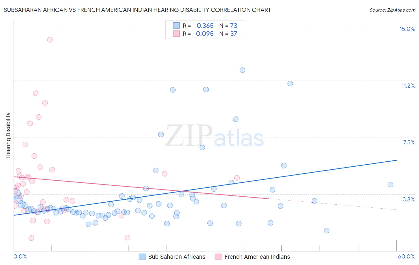 Subsaharan African vs French American Indian Hearing Disability