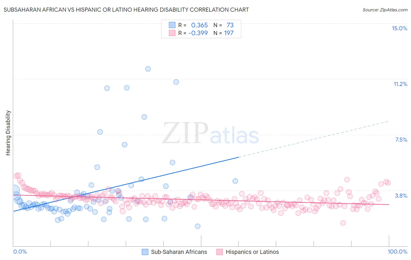 Subsaharan African vs Hispanic or Latino Hearing Disability