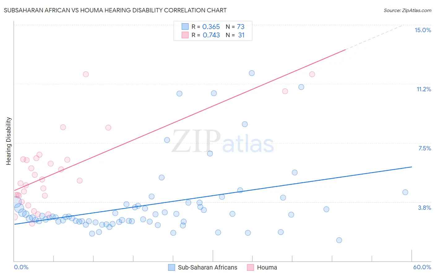 Subsaharan African vs Houma Hearing Disability