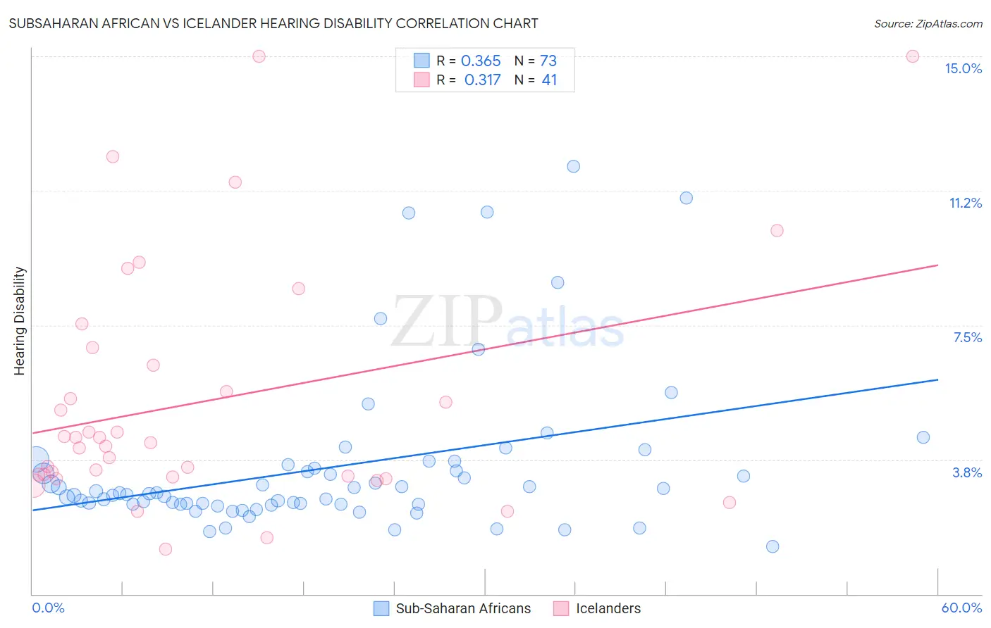 Subsaharan African vs Icelander Hearing Disability