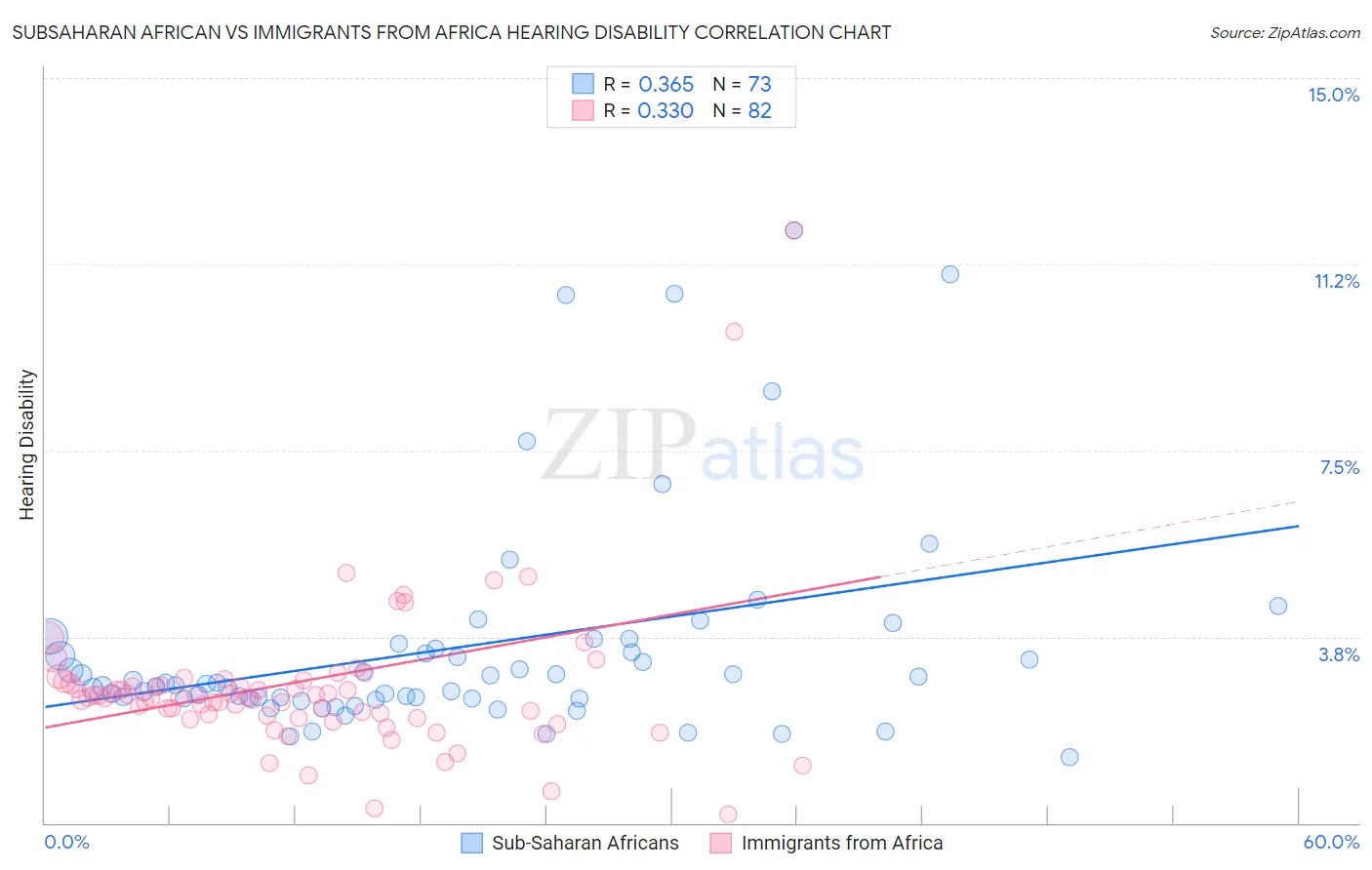Subsaharan African vs Immigrants from Africa Hearing Disability