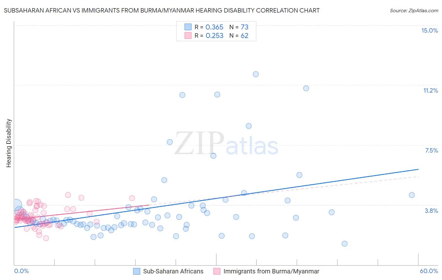 Subsaharan African vs Immigrants from Burma/Myanmar Hearing Disability