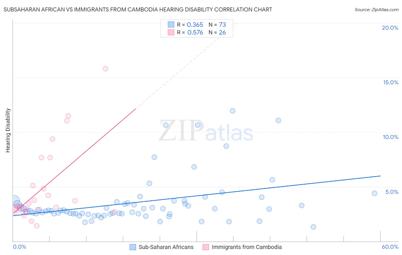 Subsaharan African vs Immigrants from Cambodia Hearing Disability