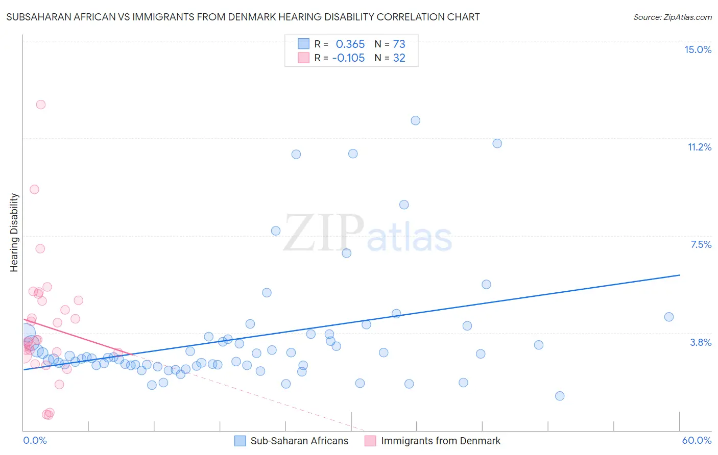 Subsaharan African vs Immigrants from Denmark Hearing Disability