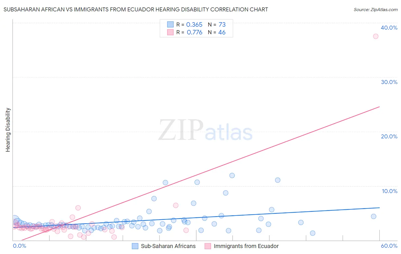 Subsaharan African vs Immigrants from Ecuador Hearing Disability