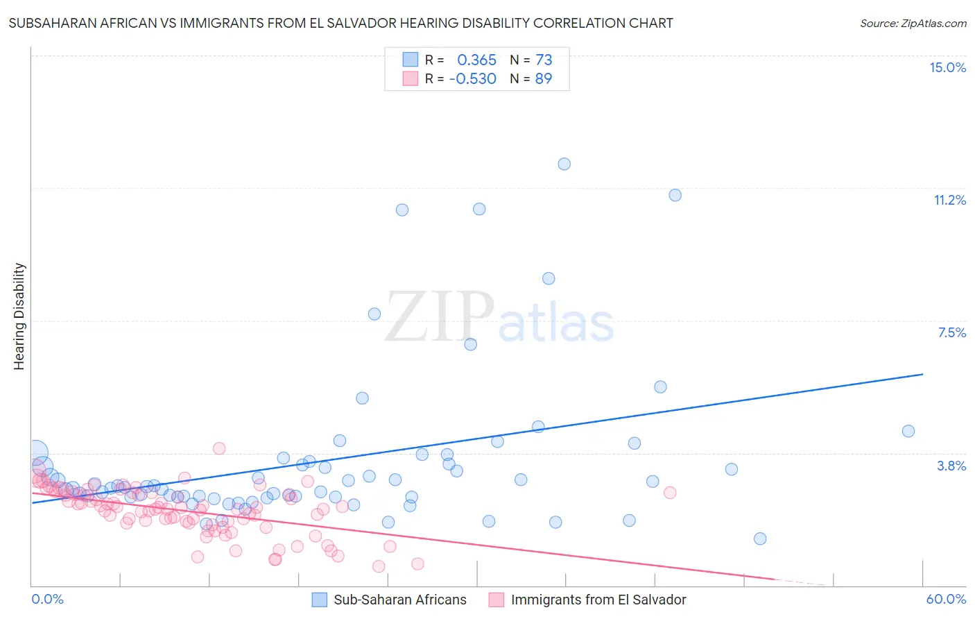 Subsaharan African vs Immigrants from El Salvador Hearing Disability