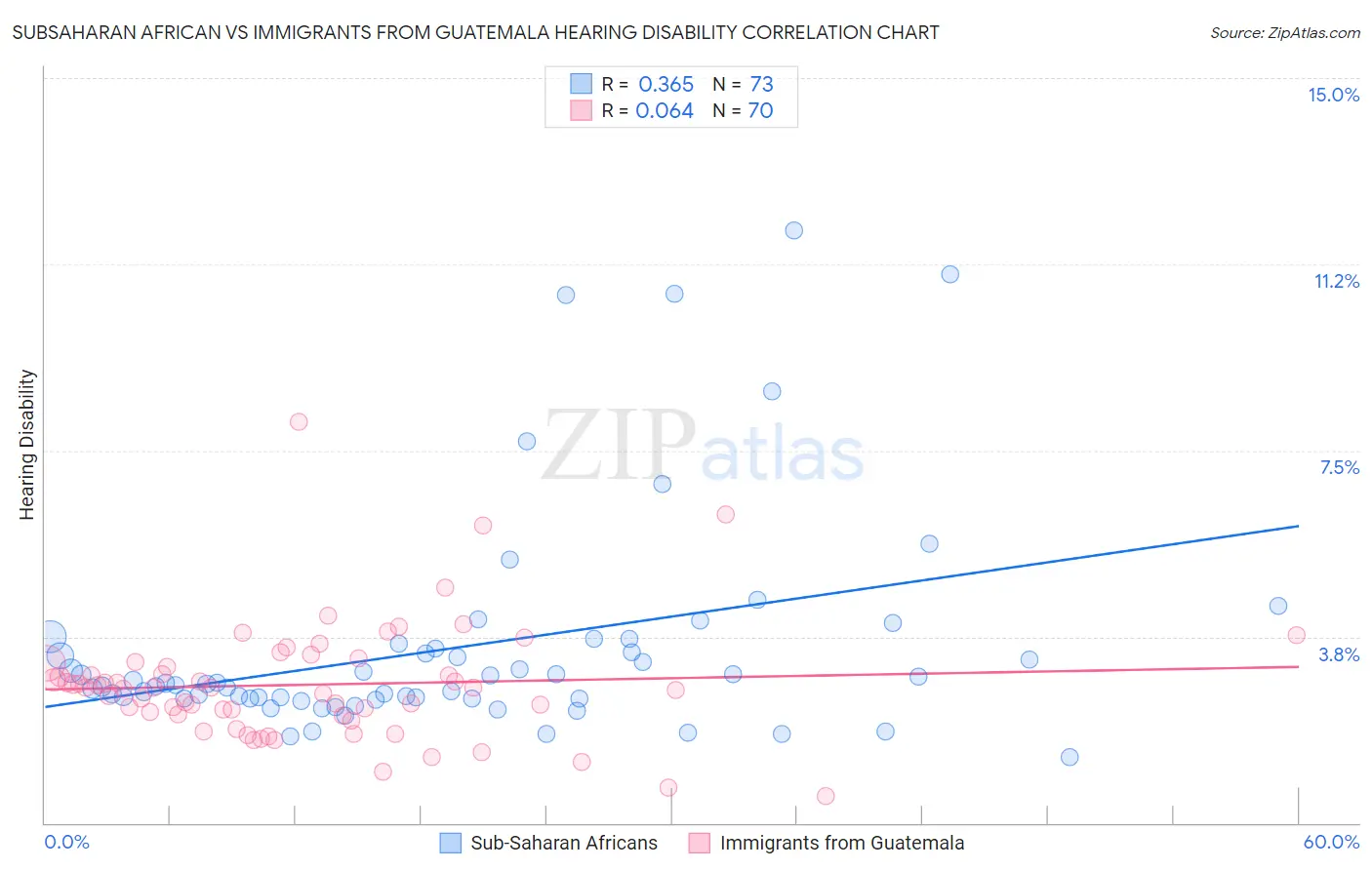 Subsaharan African vs Immigrants from Guatemala Hearing Disability