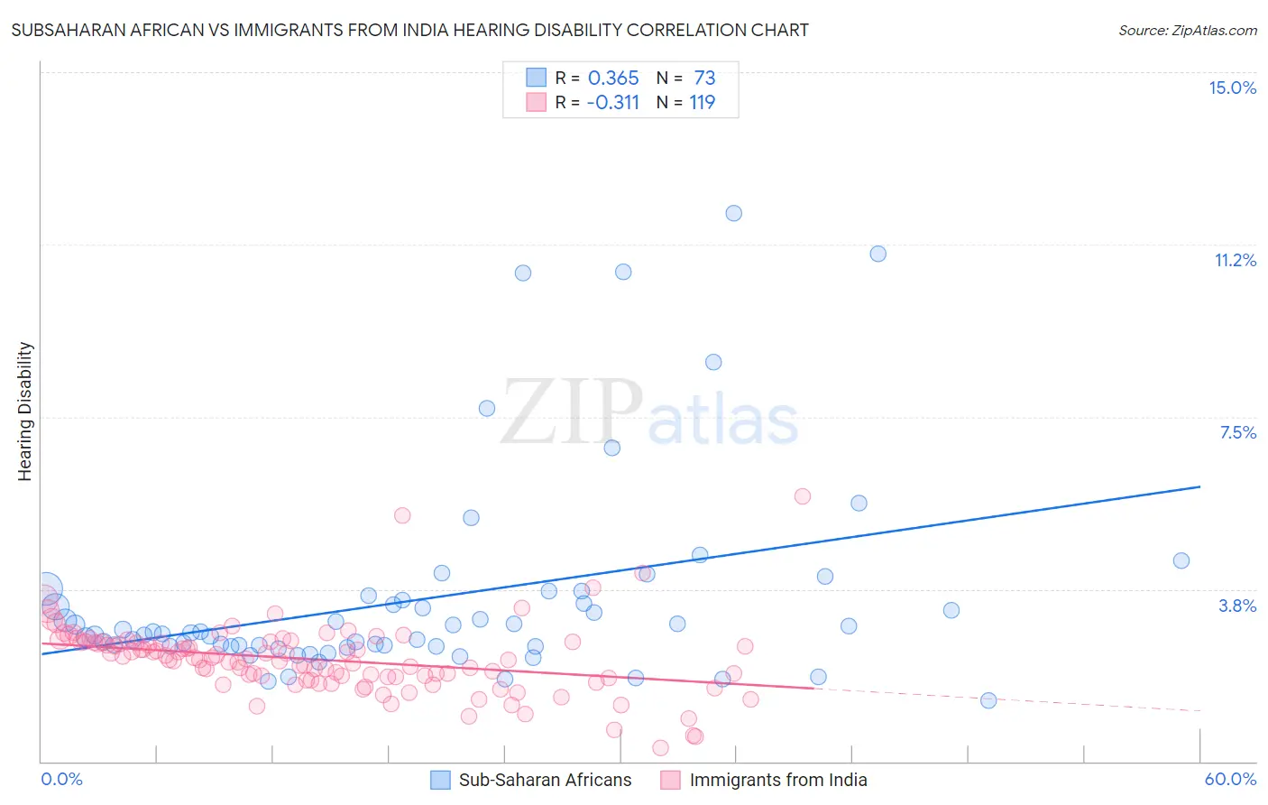 Subsaharan African vs Immigrants from India Hearing Disability