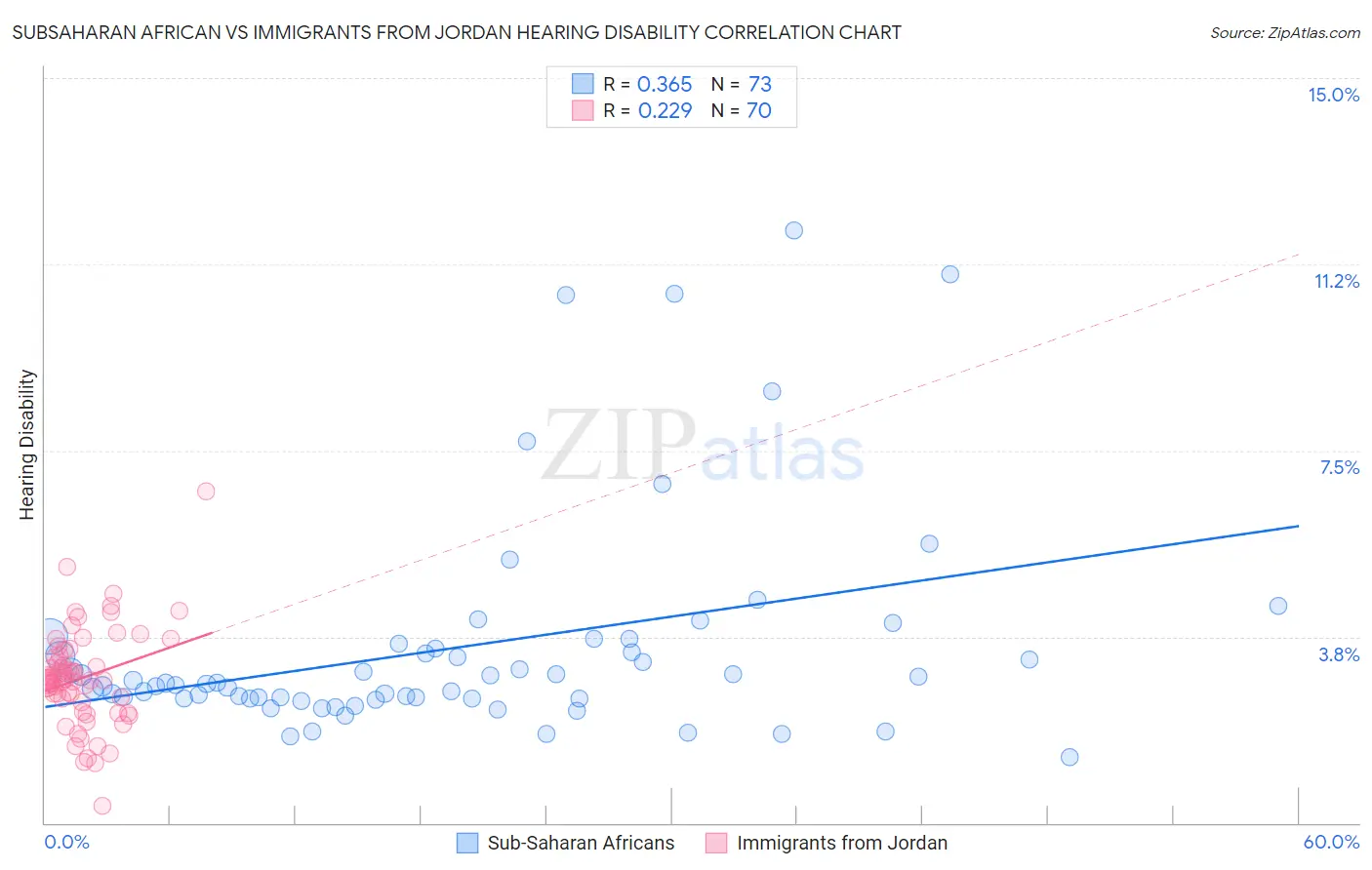 Subsaharan African vs Immigrants from Jordan Hearing Disability