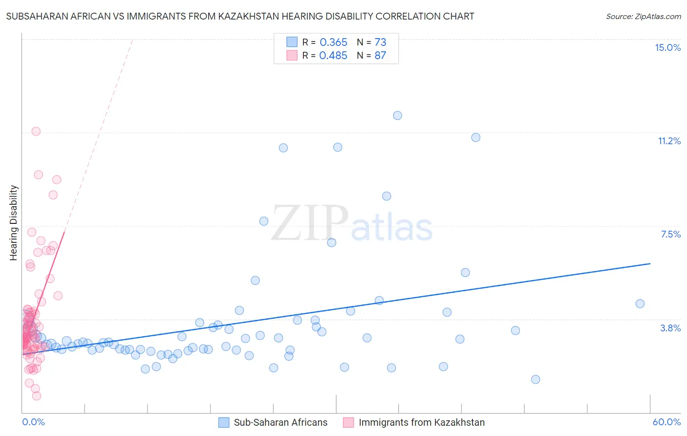 Subsaharan African vs Immigrants from Kazakhstan Hearing Disability