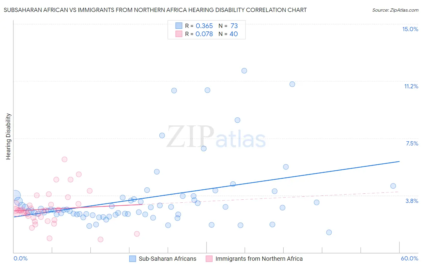 Subsaharan African vs Immigrants from Northern Africa Hearing Disability