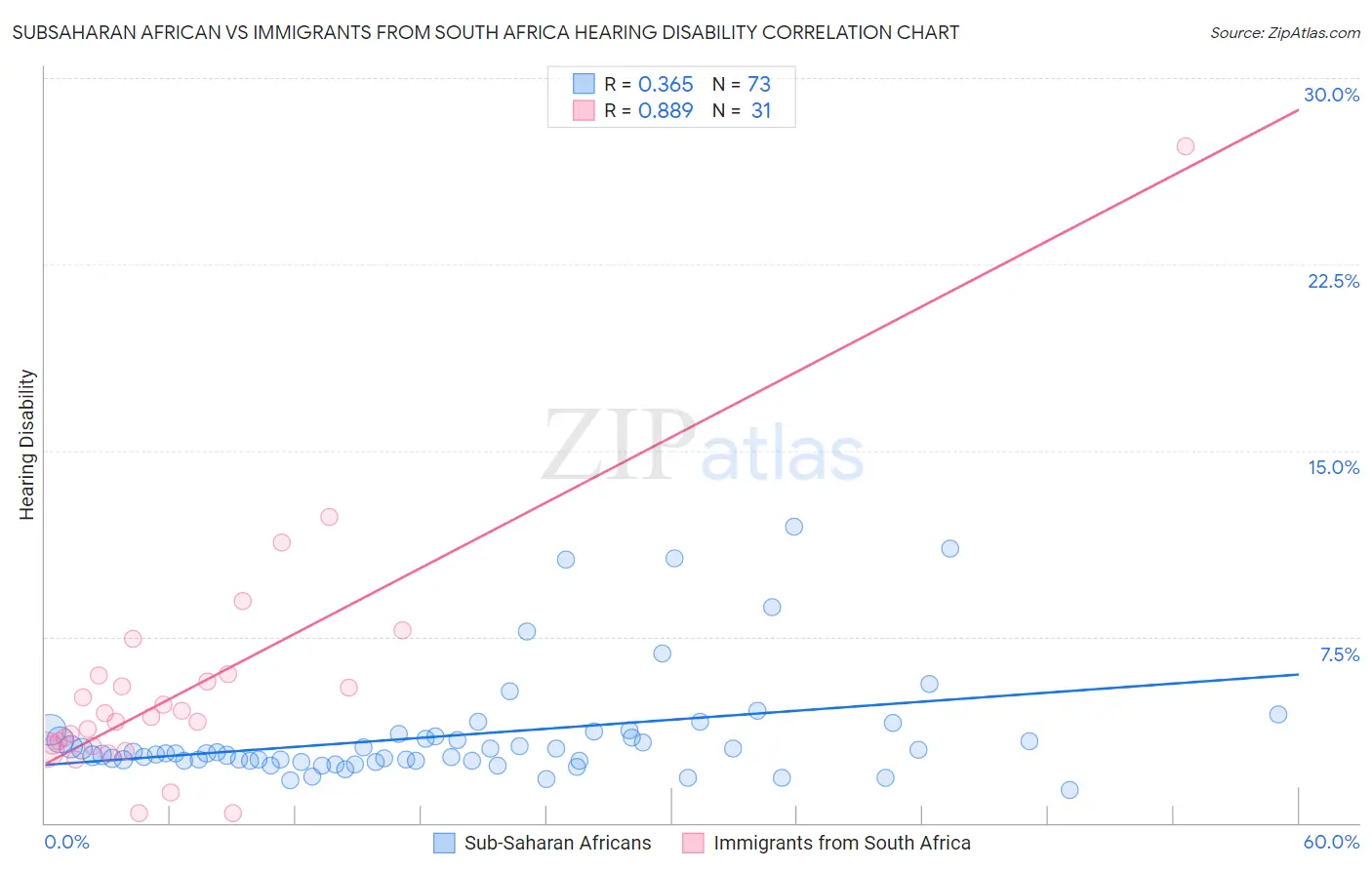 Subsaharan African vs Immigrants from South Africa Hearing Disability