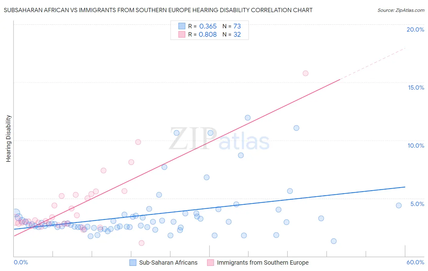 Subsaharan African vs Immigrants from Southern Europe Hearing Disability