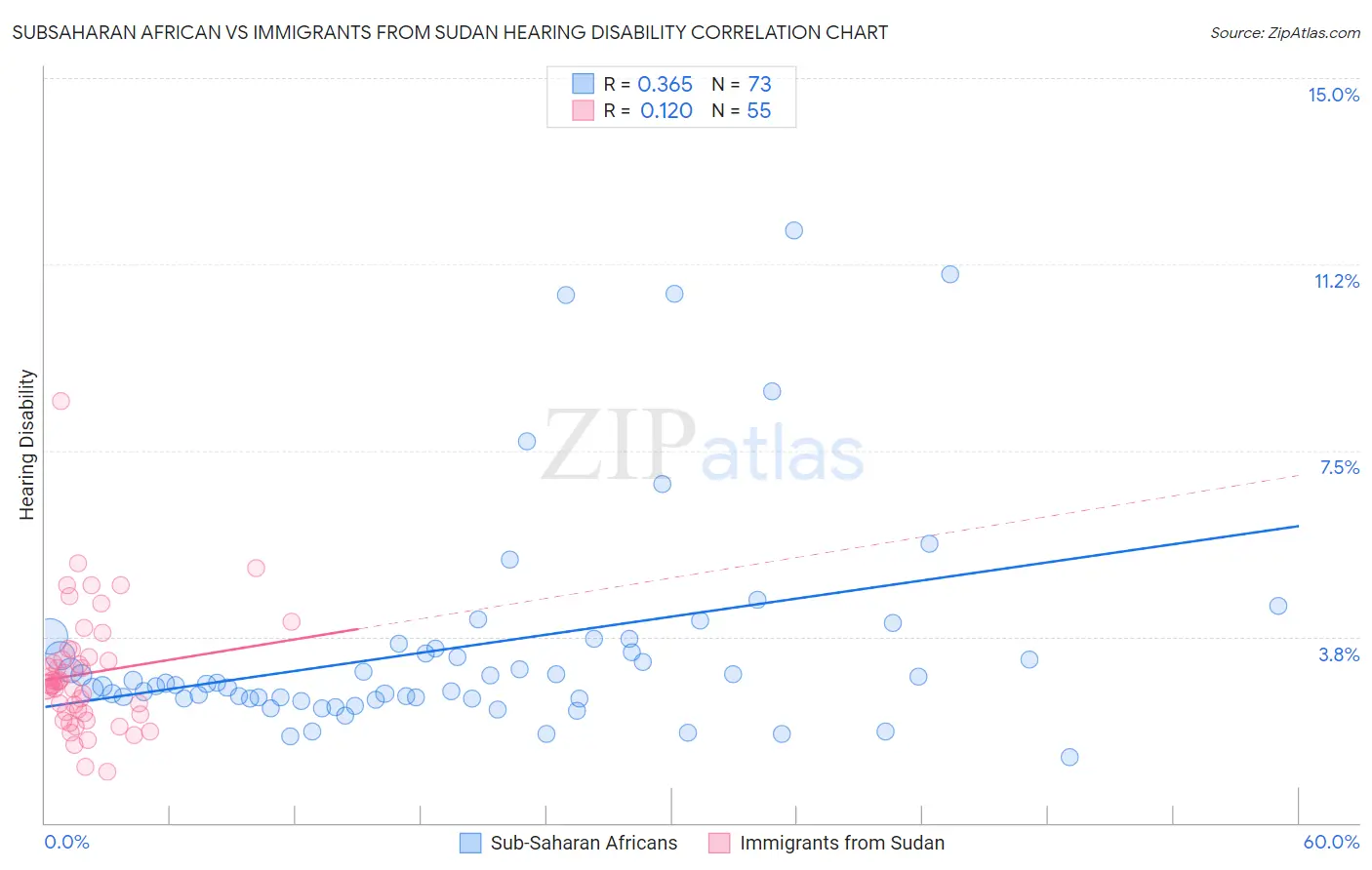 Subsaharan African vs Immigrants from Sudan Hearing Disability