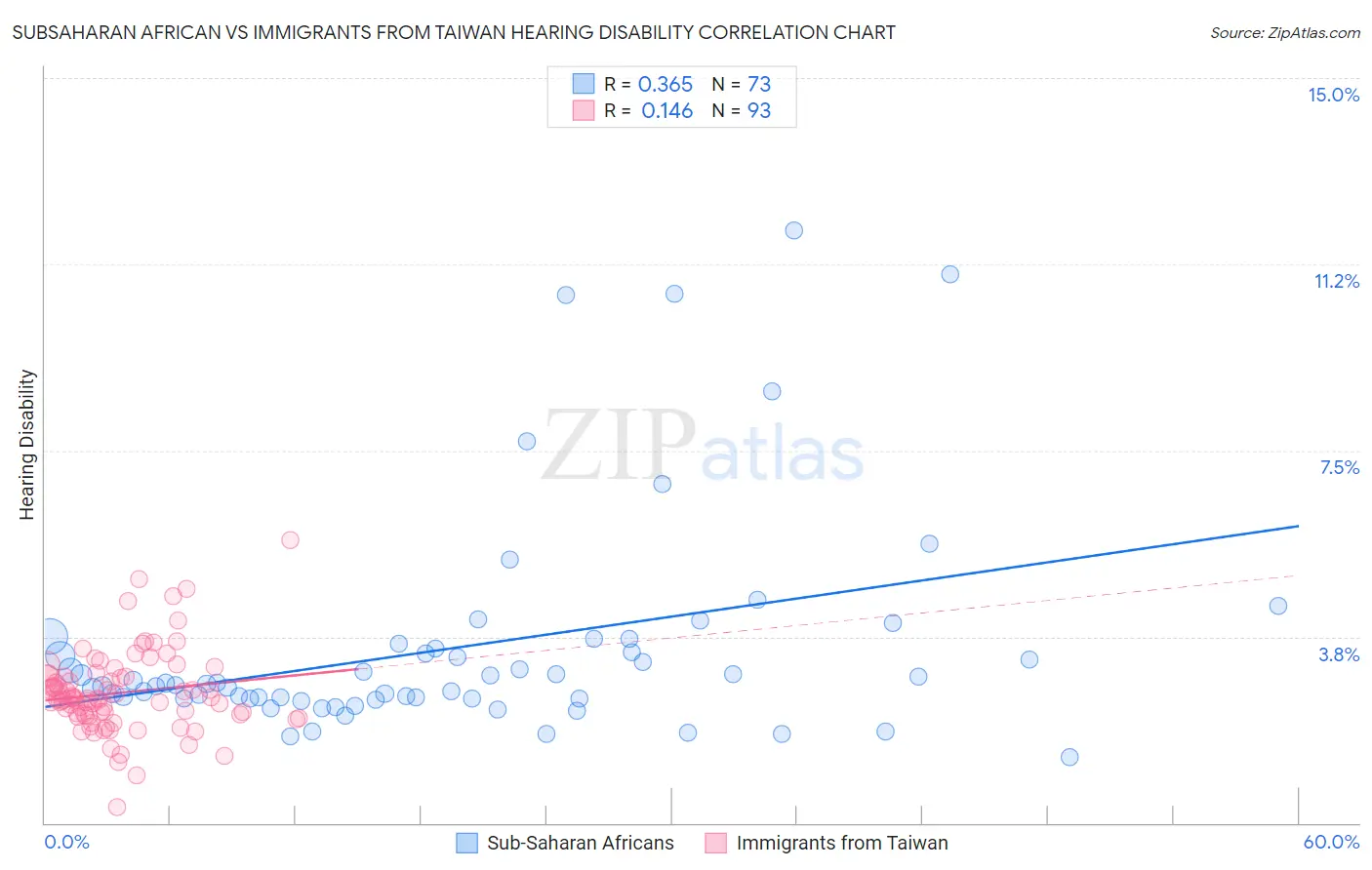 Subsaharan African vs Immigrants from Taiwan Hearing Disability