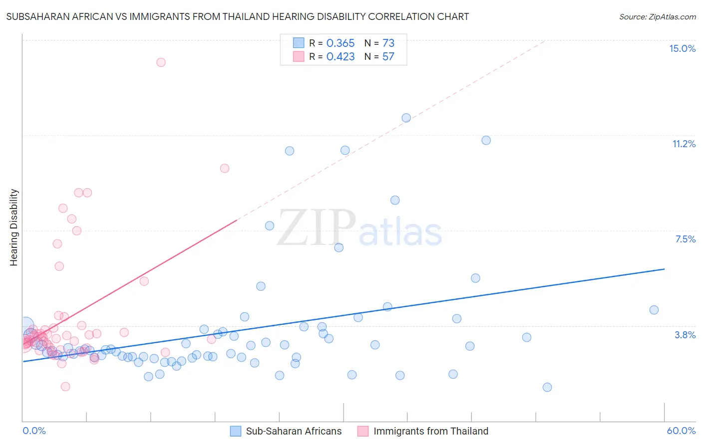 Subsaharan African vs Immigrants from Thailand Hearing Disability