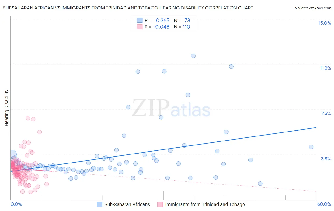 Subsaharan African vs Immigrants from Trinidad and Tobago Hearing Disability