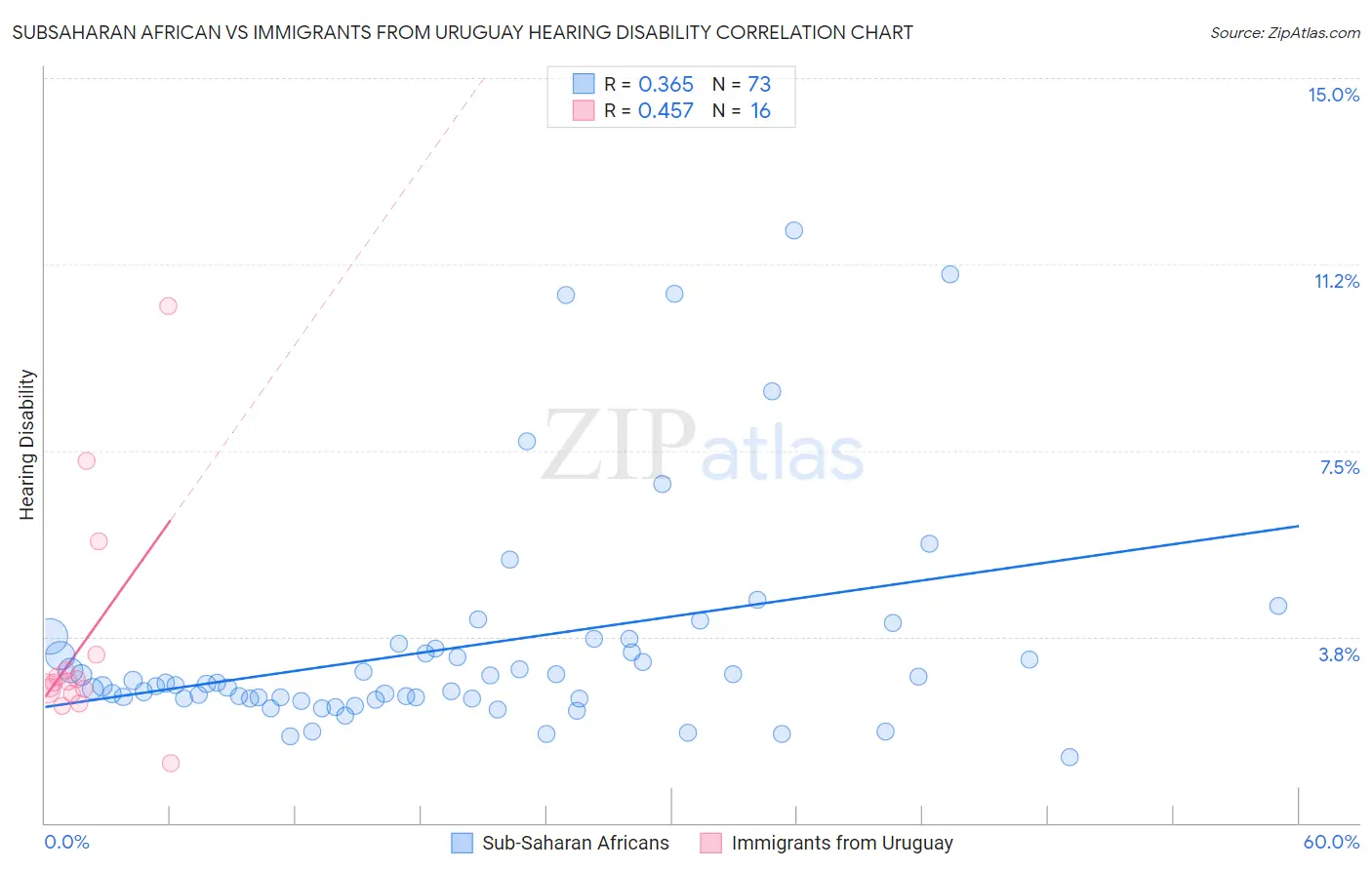 Subsaharan African vs Immigrants from Uruguay Hearing Disability