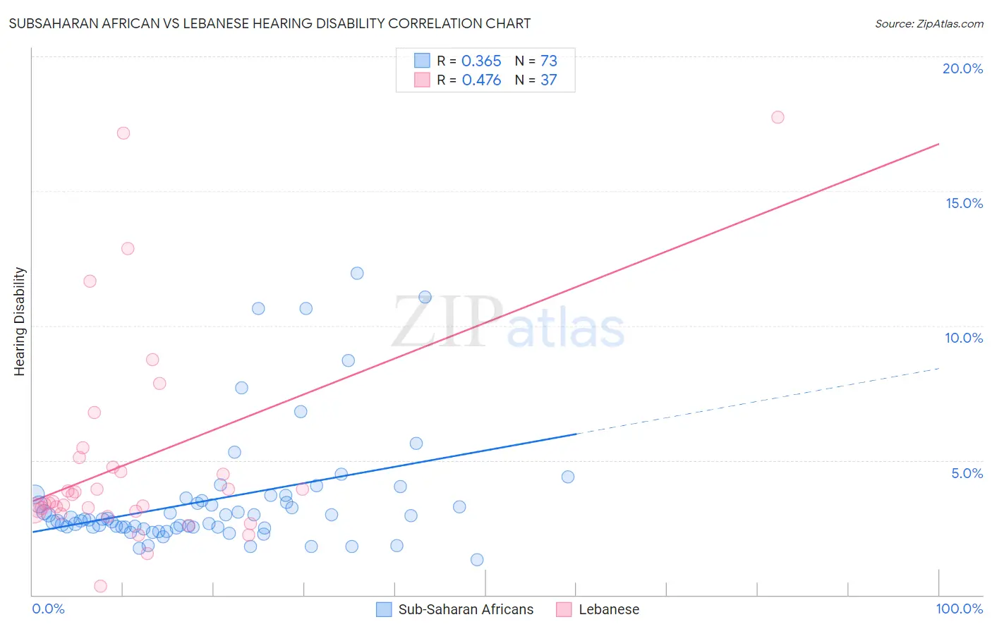 Subsaharan African vs Lebanese Hearing Disability