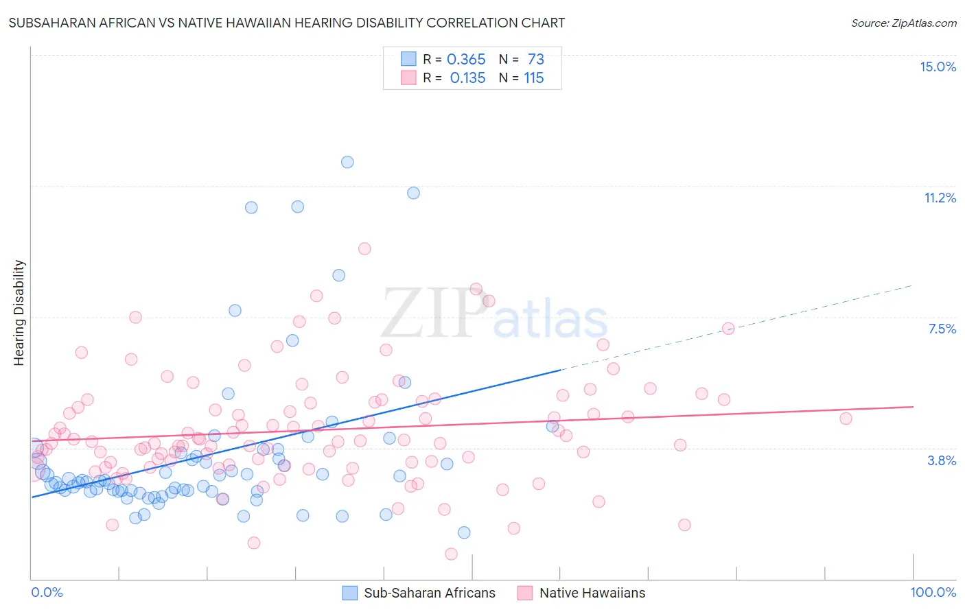 Subsaharan African vs Native Hawaiian Hearing Disability
