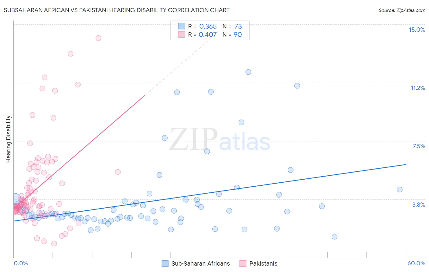 Subsaharan African vs Pakistani Hearing Disability