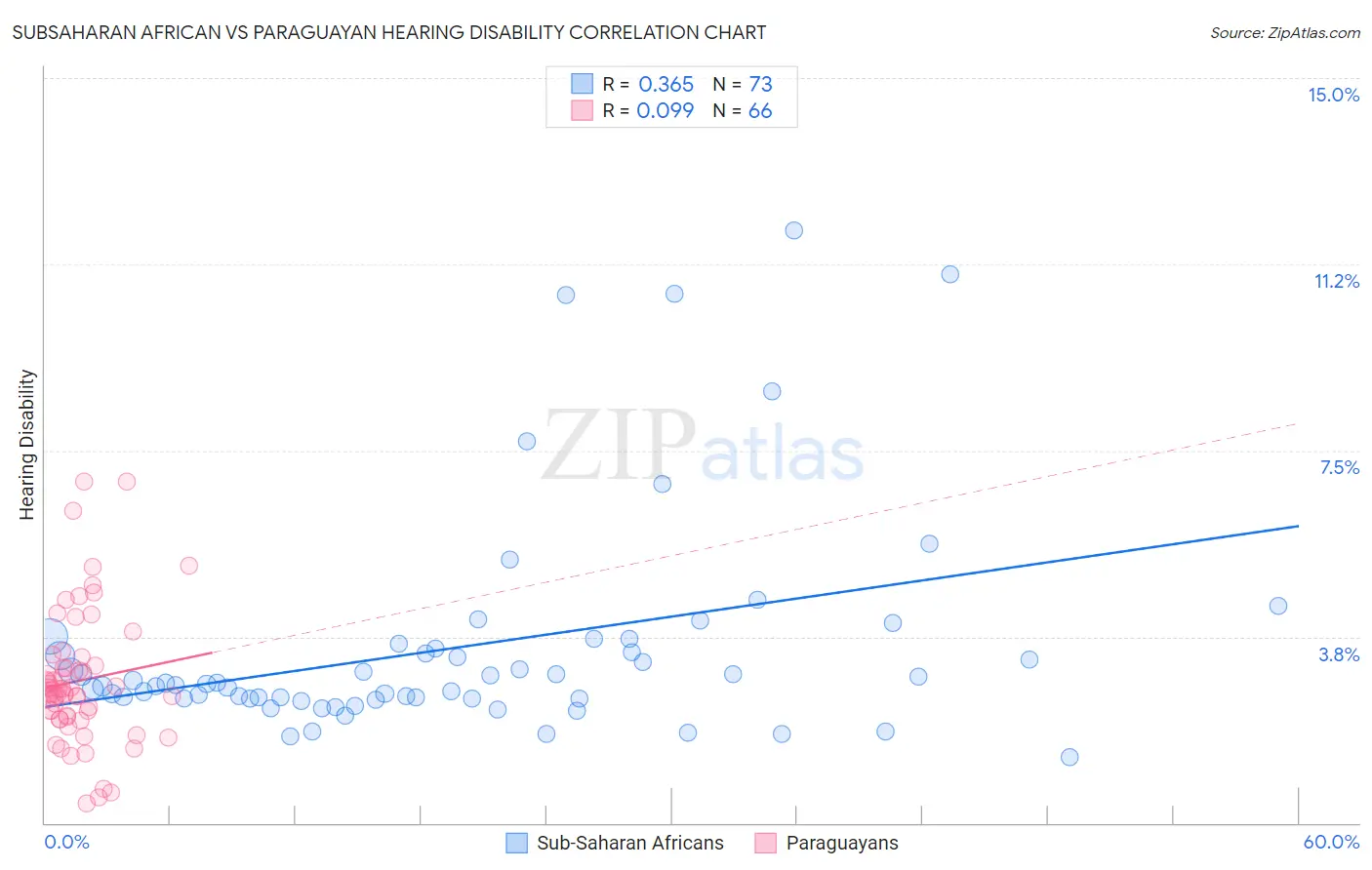 Subsaharan African vs Paraguayan Hearing Disability