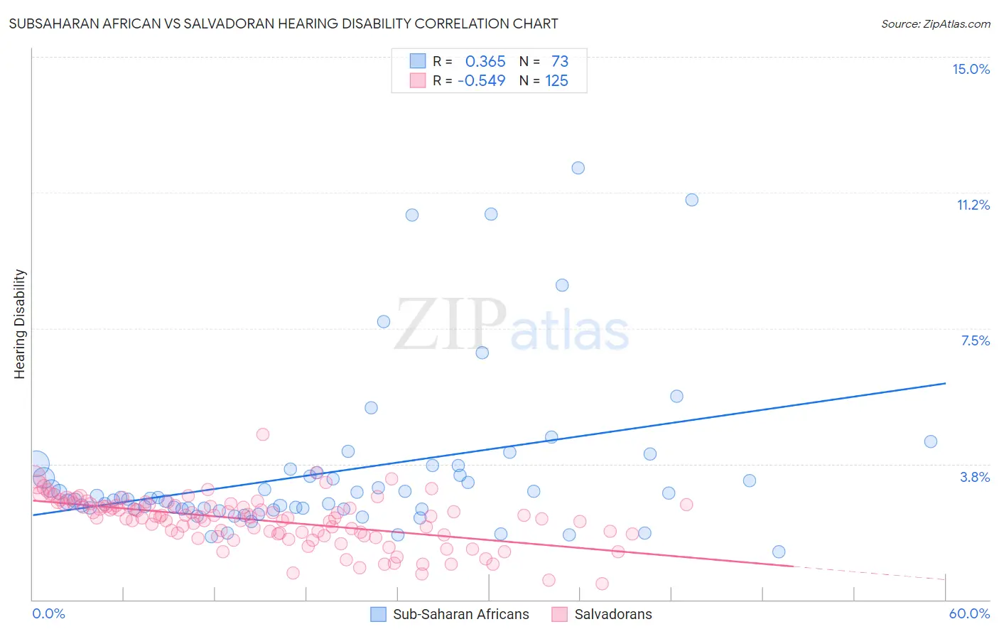 Subsaharan African vs Salvadoran Hearing Disability