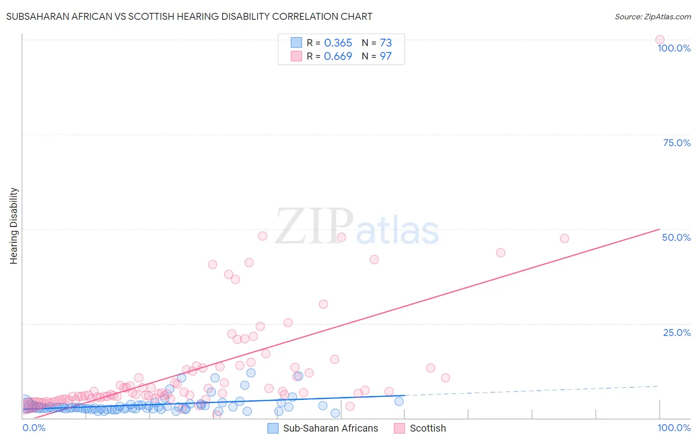 Subsaharan African vs Scottish Hearing Disability