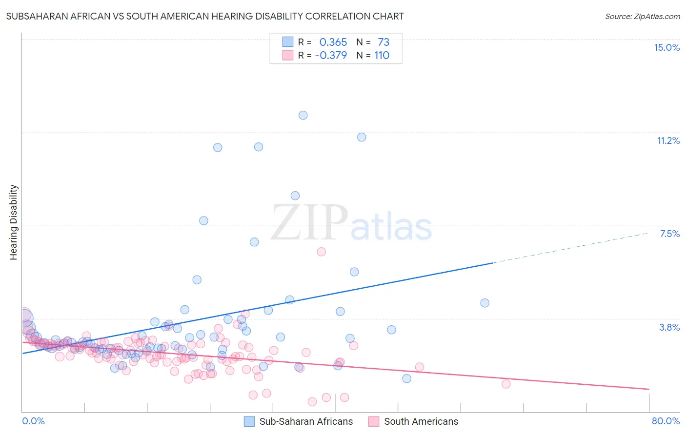 Subsaharan African vs South American Hearing Disability