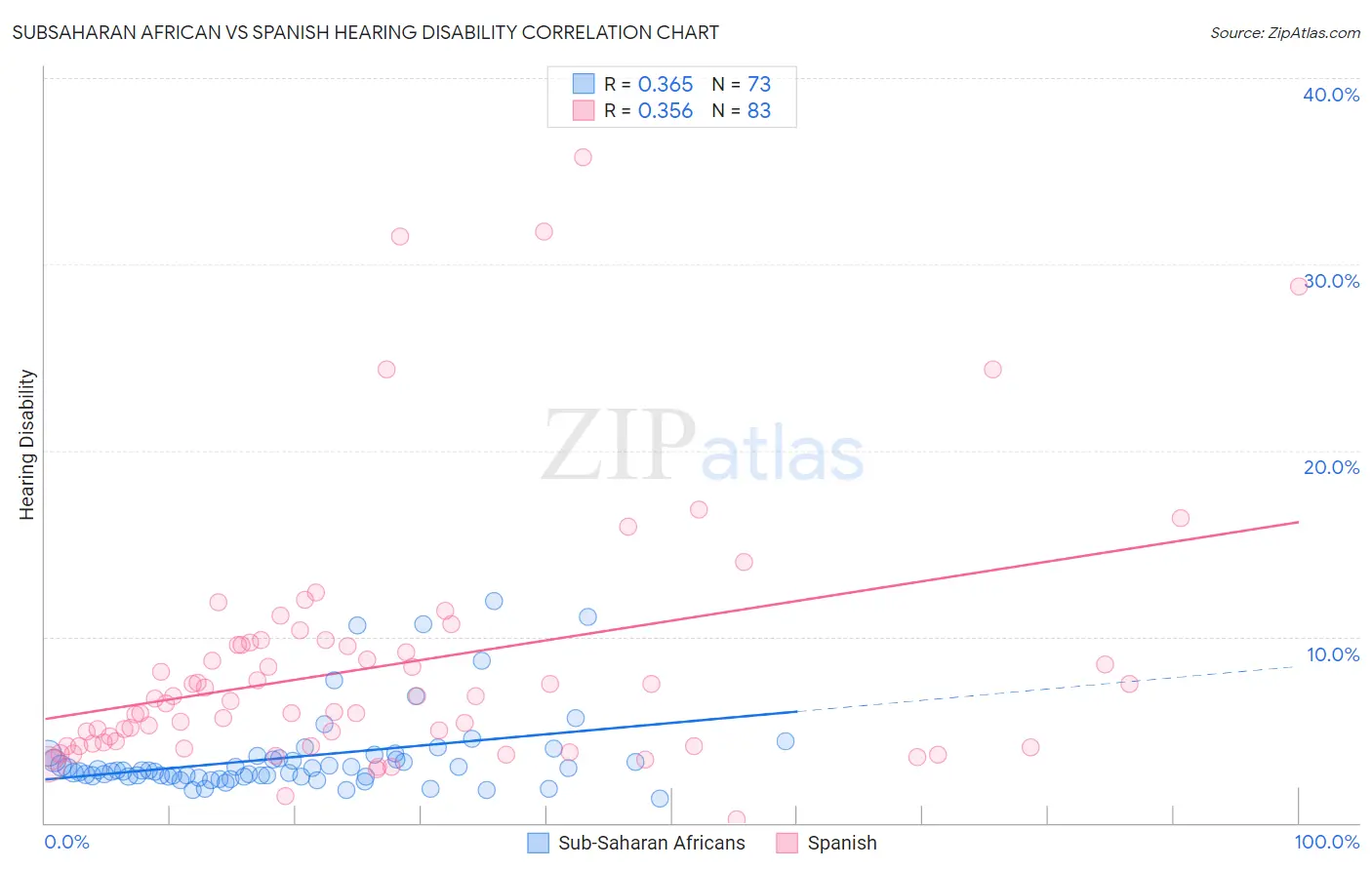 Subsaharan African vs Spanish Hearing Disability