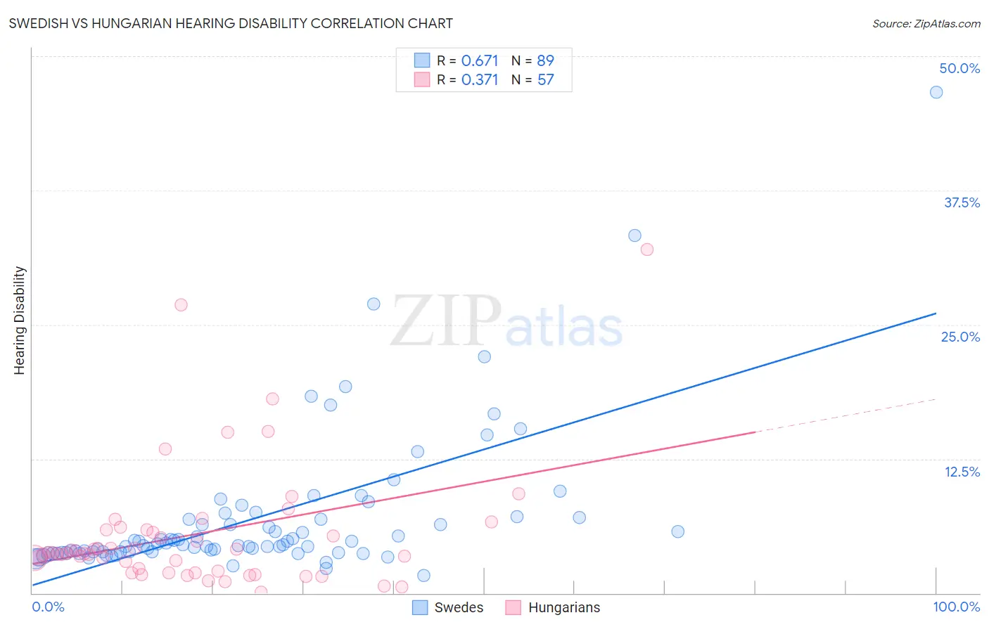 Swedish vs Hungarian Hearing Disability